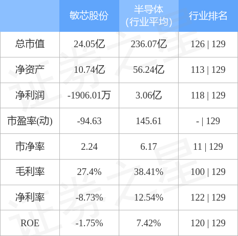 股票行情快报敏芯股份11月7日主力资金净买入13662万元