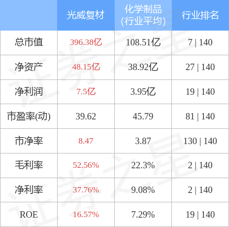 光威复材11月4日主力资金净卖出328484万元