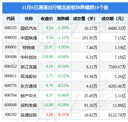 滴滴出行概念股板块11月8日涨028用友网络领涨主力资金净流出347亿元