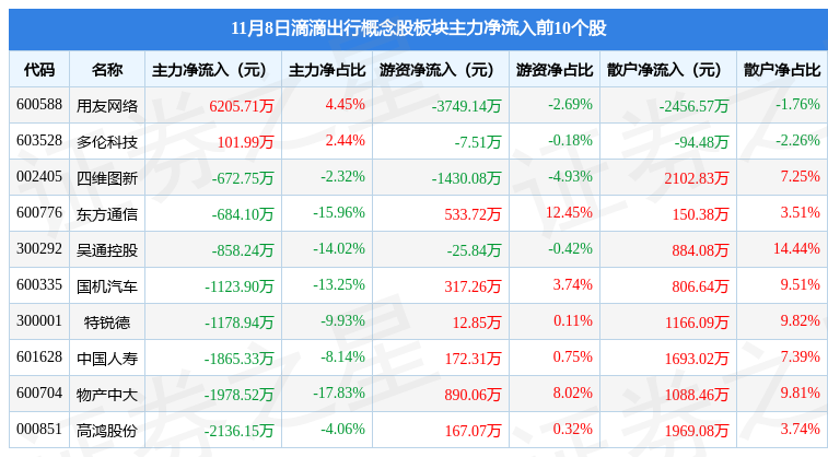 滴滴出行概念股板块11月8日涨028用友网络领涨主力资金净流出347亿元
