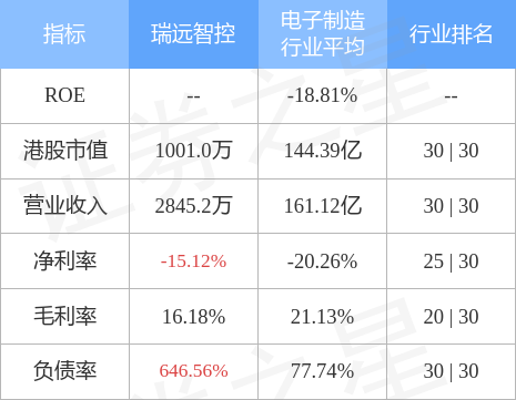 瑞远智控08249hk发布前三季度业绩股东应占亏损3372万元同比收窄1168