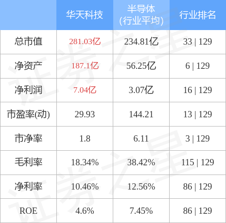 股票行情快报华天科技11月8日主力资金净卖出188822万元