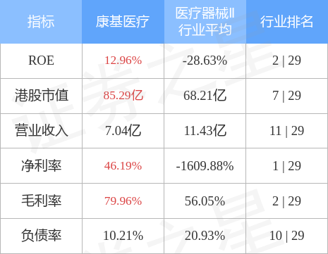 康基医疗港股市值85.29亿港元,在医疗器械Ⅱ行业中排名第7.