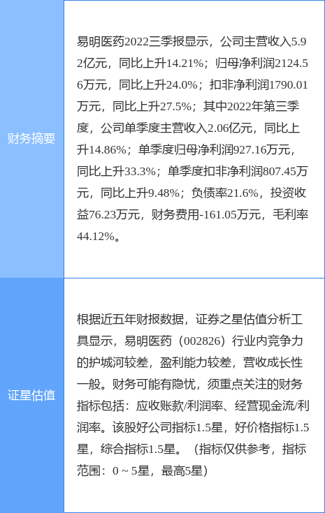 异动快报易明医药00282611月9日10点2分触及涨停板