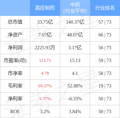 嘉应制药11月8日主力资金净买入170428万元