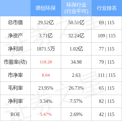 股票行情快报德创环保11月10日主力资金净卖出20529万元