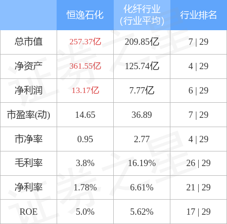 股票行情快报恒逸石化11月9日主力资金净卖出48673万元