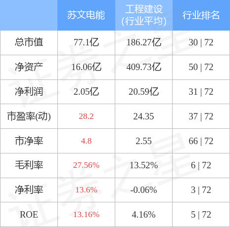股票行情快报苏文电能11月9日主力资金净买入128710万元