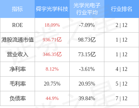 华泰证券维持舜宇光学02382hk买入评级目标价140港元