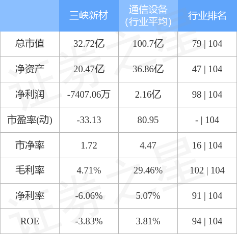 股票行情快报三峡新材11月11日主力资金净卖出10524万元