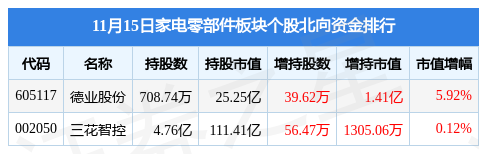 家电零部件板块11月15日涨173宏昌科技领涨主力资金净流出15375万元