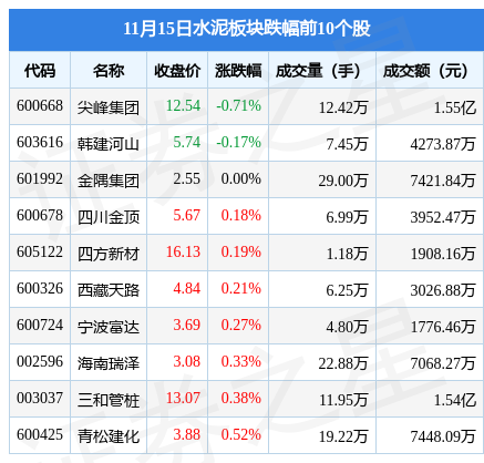 水泥板块11月15日涨298海螺水泥领涨主力资金净流出399888万元