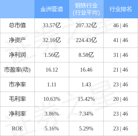 股票行情快报金洲管道00244311月15日主力资金净卖出8407万元