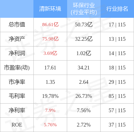 股票行情快报清新环境00257311月17日主力资金净卖出54242万元