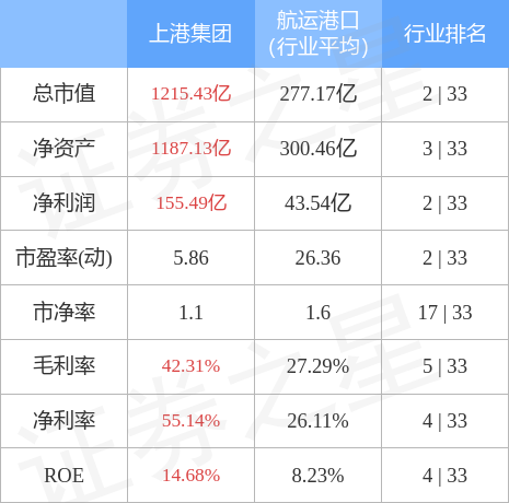 股票行情快报上港集团60001811月21日主力资金净卖出15032万元