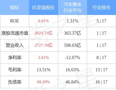 比亚迪股份01211hk获股东吕向阳质押176万股公司股份