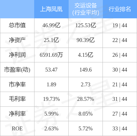 股票行情快报上海凤凰60067911月22日主力资金净买入905万元