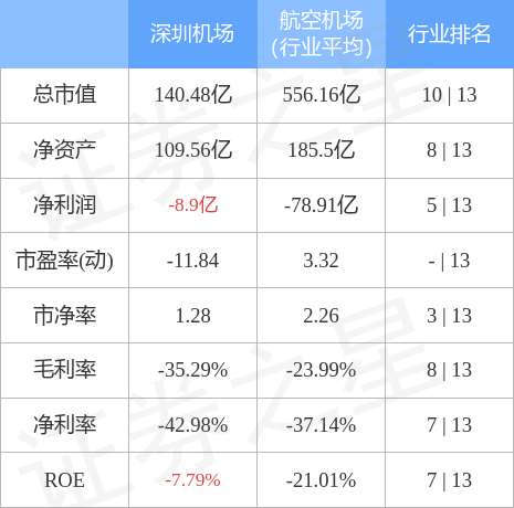 股票行情快报深圳机场00008911月22日主力资金净卖出24945万元