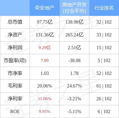 股票行情快报荣安地产00051711月22日主力资金净卖出305084万元