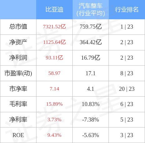 股票行情快报比亚迪00259411月23日主力资金净买入125亿元