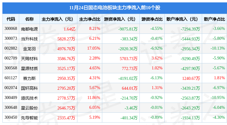 固态电池板块11月24日涨019南都电源领涨主力资金净流入232亿元