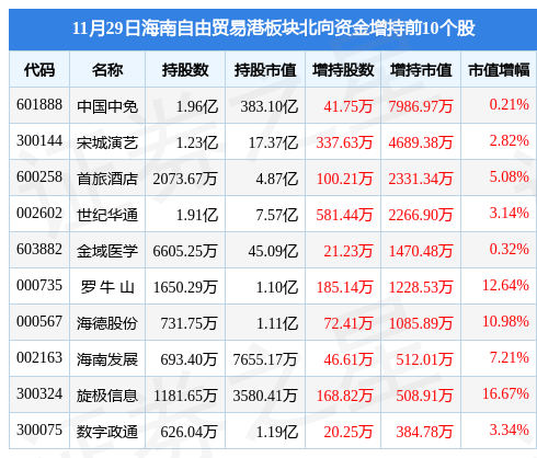 海南自由贸易港板块11月29日涨424中青旅领涨主力资金净流入6亿元