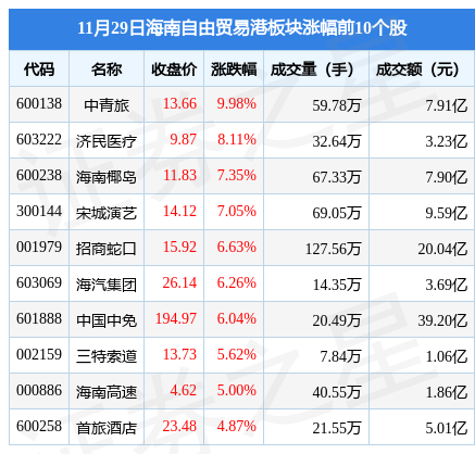 海南自由贸易港板块11月29日涨424中青旅领涨主力资金净流入6亿元