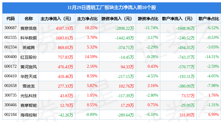 透明工厂板块11月29日涨055黄河旋风领涨主力资金净流入236228万元