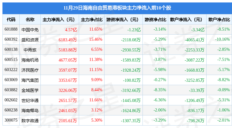 海南自由贸易港板块11月29日涨424中青旅领涨主力资金净流入6亿元