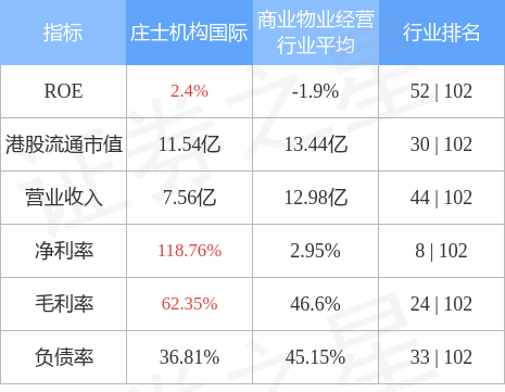 庄士机构国际00367hk发布中期业绩股东应占亏损429亿港元同比盈转亏