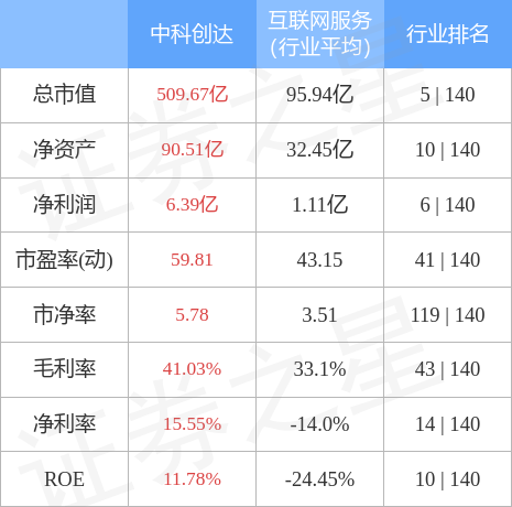 股票行情快报中科创达30049611月29日主力资金净卖出35073万元