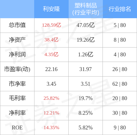 利安隆30059611月28日主力资金净卖出233128万元