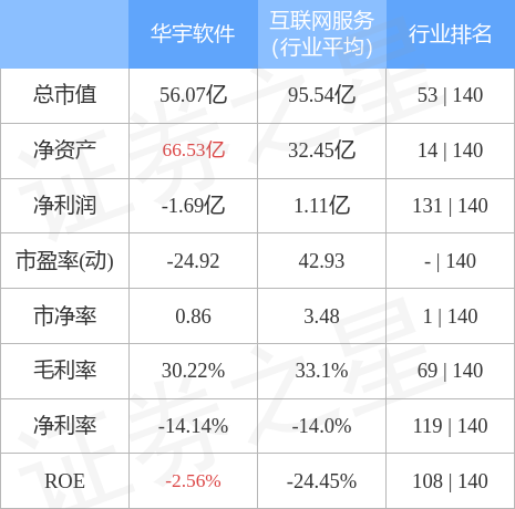 股票行情快报华宇软件30027111月30日主力资金净卖出20342万元