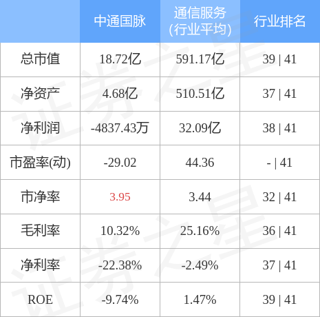 异动快报中通国脉60355912月1日10点51分触及涨停板