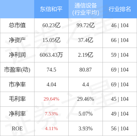 东信和平00201711月30日主力资金净卖出166782万元