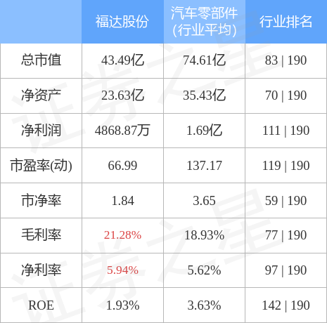 本周盘点1128122福达股份周涨166主力资金合计净流出115178万元