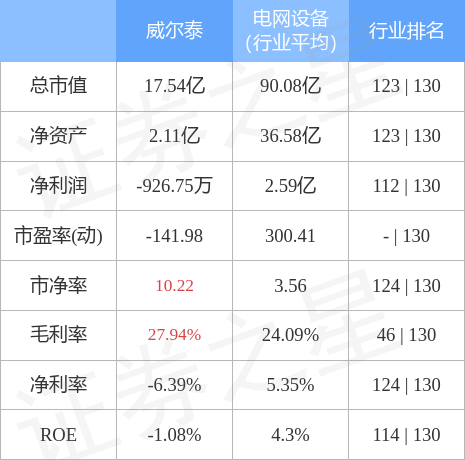 本周盘点1128122威尔泰周涨200主力资金合计净流出44609万元