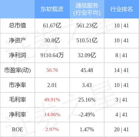 本周盘点1128122东软载波周涨145主力资金合计净流出17059万元