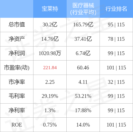 本周盘点1128122宝莱特周涨482主力资金合计净流出189429万元