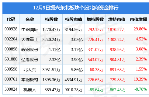 振兴东北板块12月5日涨189st曙光领涨主力资金净流入747851万元