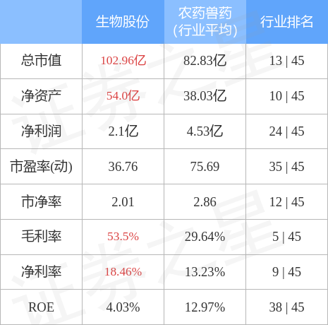 股票行情快报生物股份60020112月5日主力资金净买入69268万元