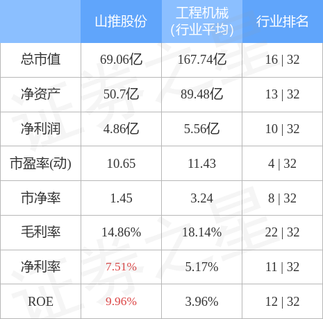 股票行情快报山推股份00068012月5日主力资金净买入140337万元