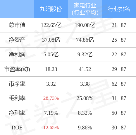 股票行情快报九阳股份00224212月5日主力资金净卖出13579万元