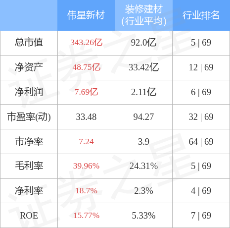 伟星新材00237212月2日主力资金净卖出190171万元