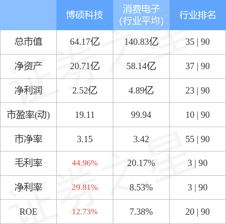 博硕科技30095112月2日主力资金净卖出9476万元