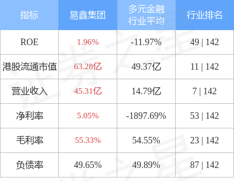 最新业务数据披露后易鑫集团02858hk升势加速早盘续涨18