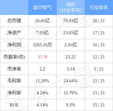 股票行情快报迪贝电气60332012月7日主力资金净卖出993万元