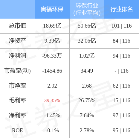 奥福环保68802112月6日主力资金净卖出2709万元