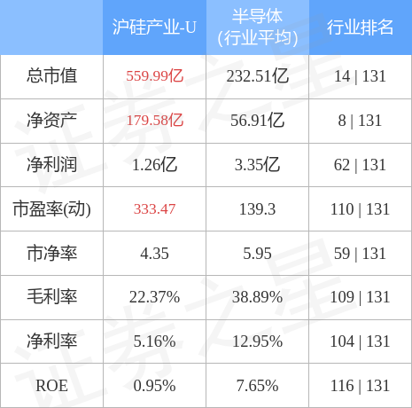 股票行情快报沪硅产业68812612月7日主力资金净买入7444万元