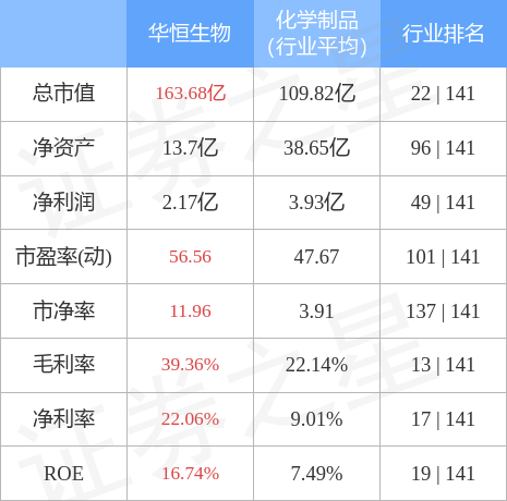 华恒生物68863912月6日主力资金净买入32426万元